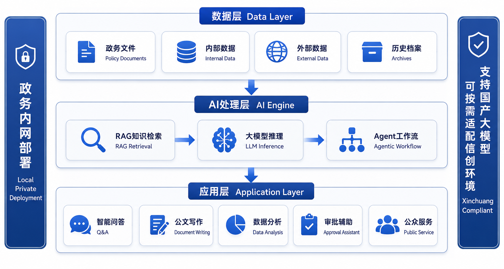 政务AI数智员工系统——基于大模型与Agentic AI的政务智能化解决方案